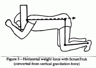 Horizontal weight force generated with the MyoTruk converted from vertical gravitational force